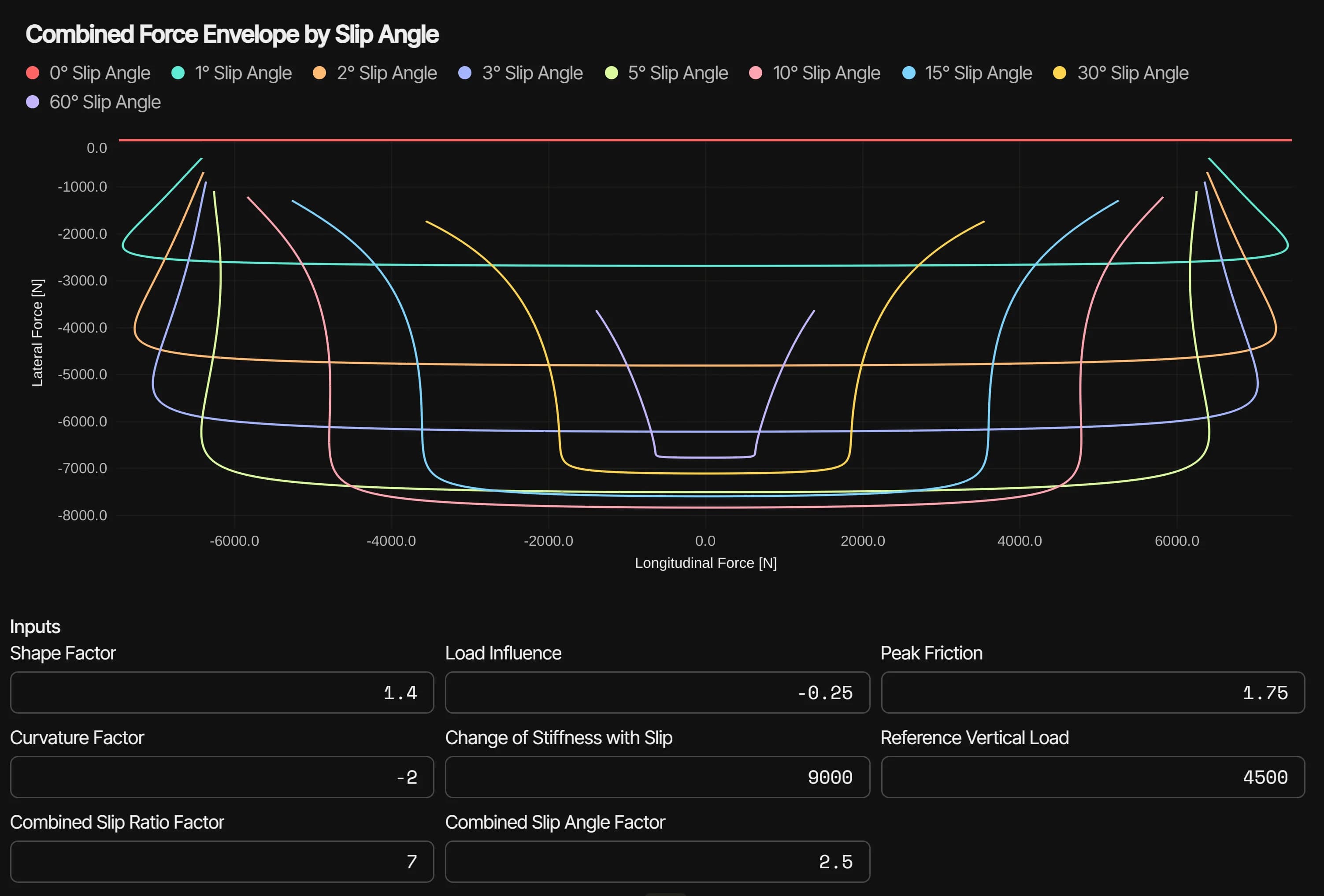 Tire combined force envelope plotted by slip angle