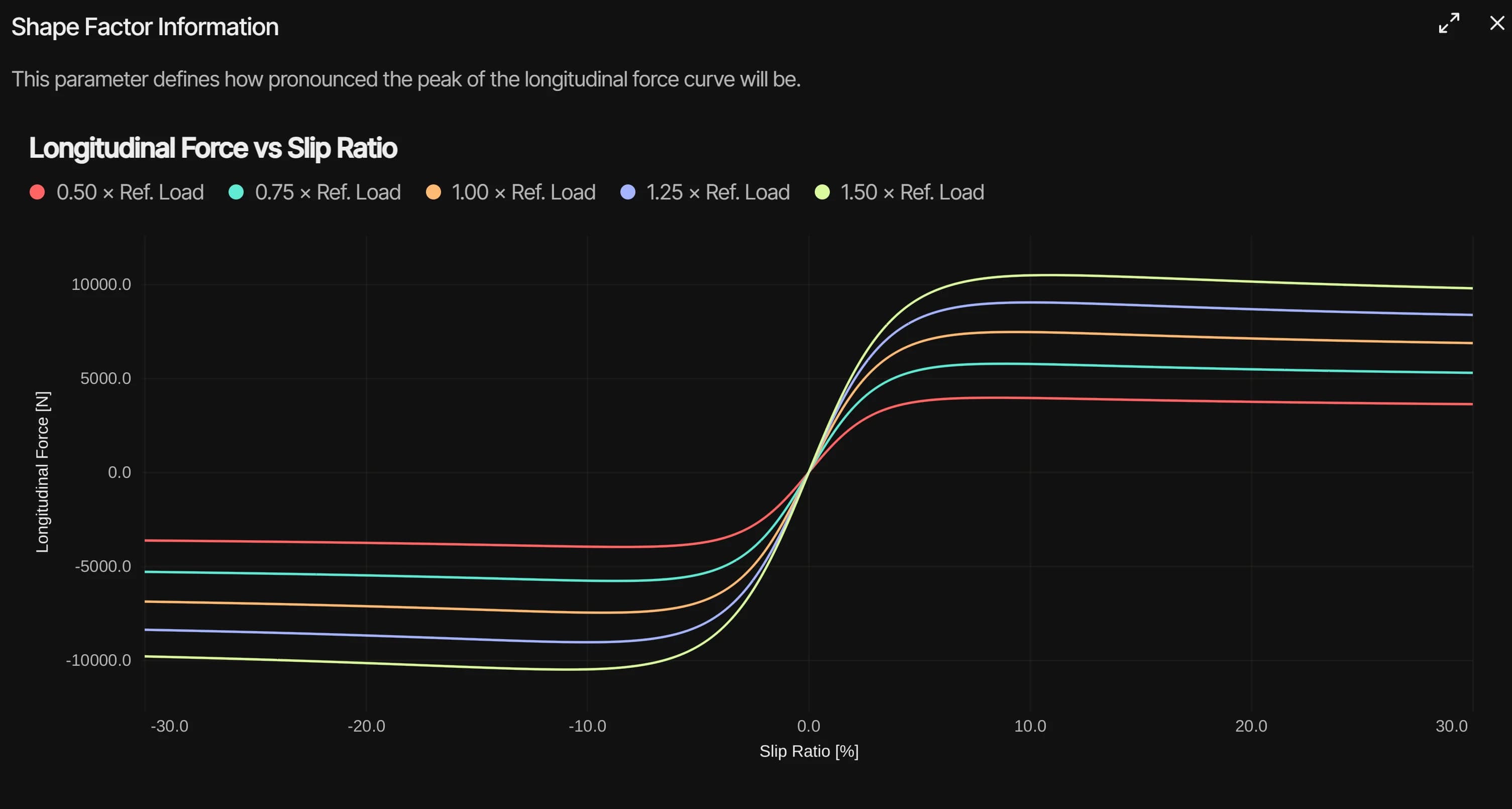 Tire longitudinal force plotted against slip ratio